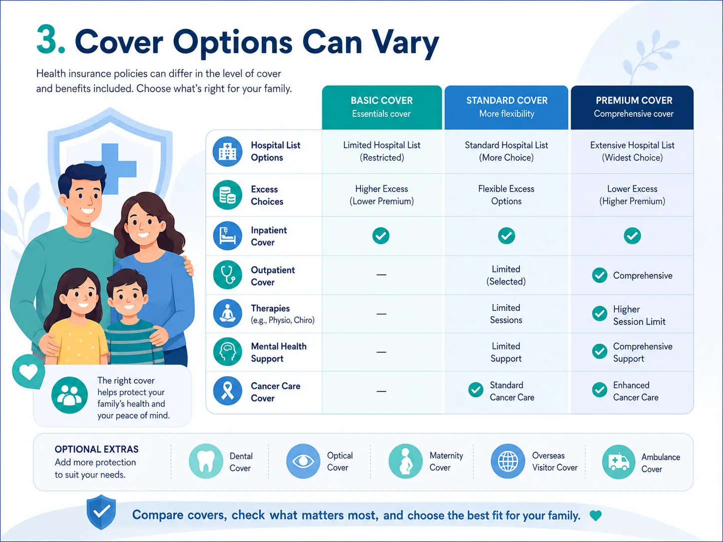 Infographic showing family health insurance cover options can vary