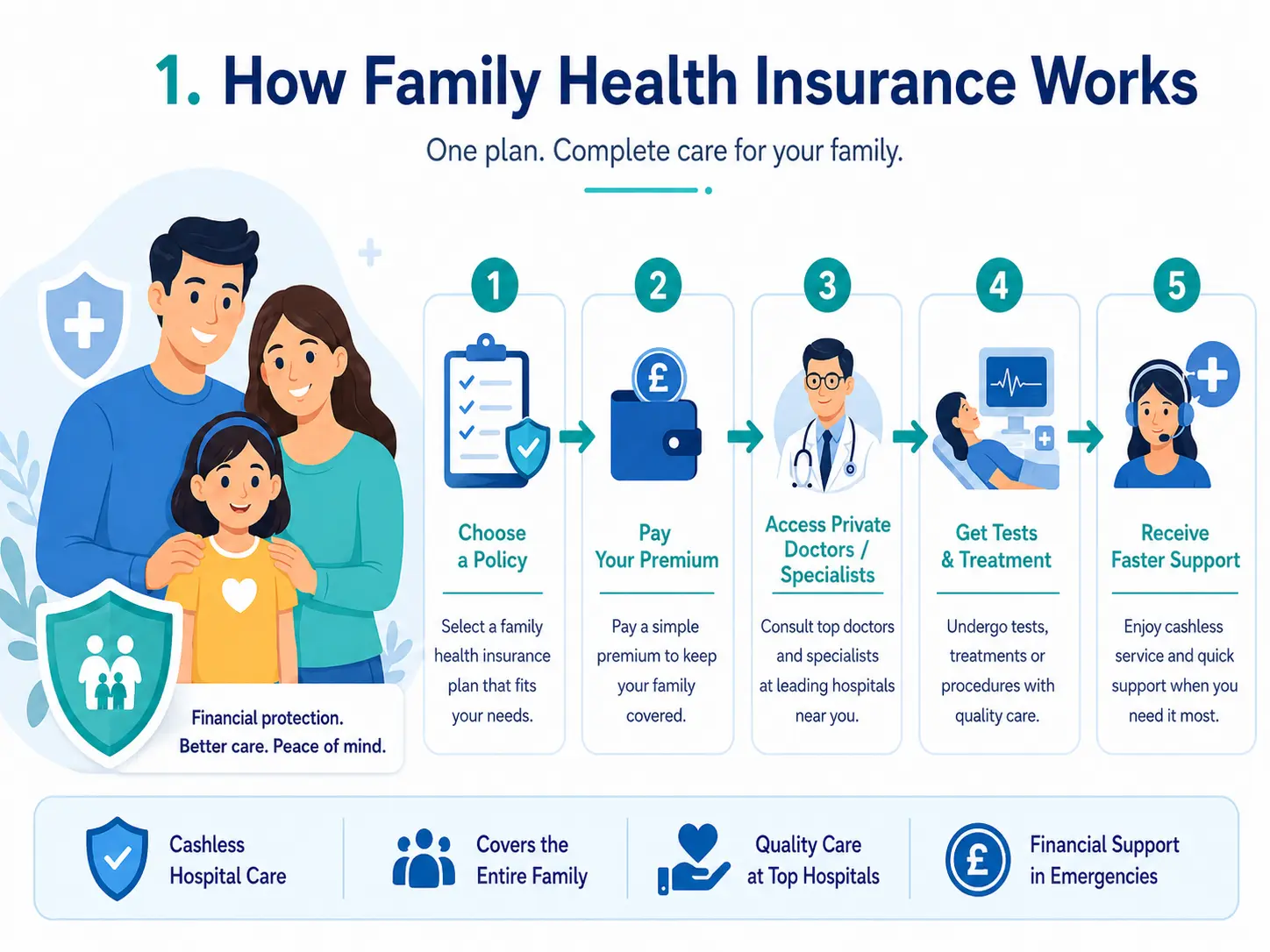 Infographic showing how family health insurance works