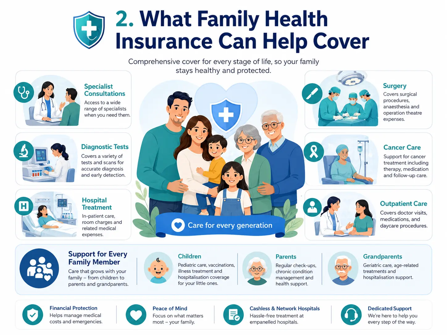 Infographic showing what family health insurance can help cover