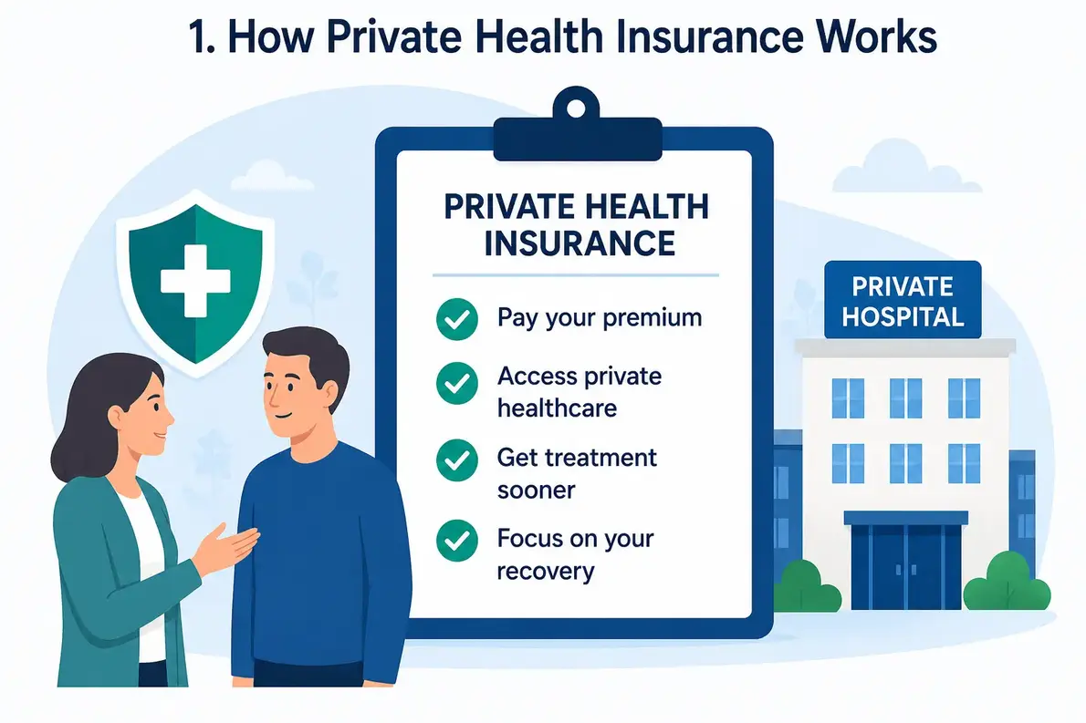 Illustration showing how private health insurance works