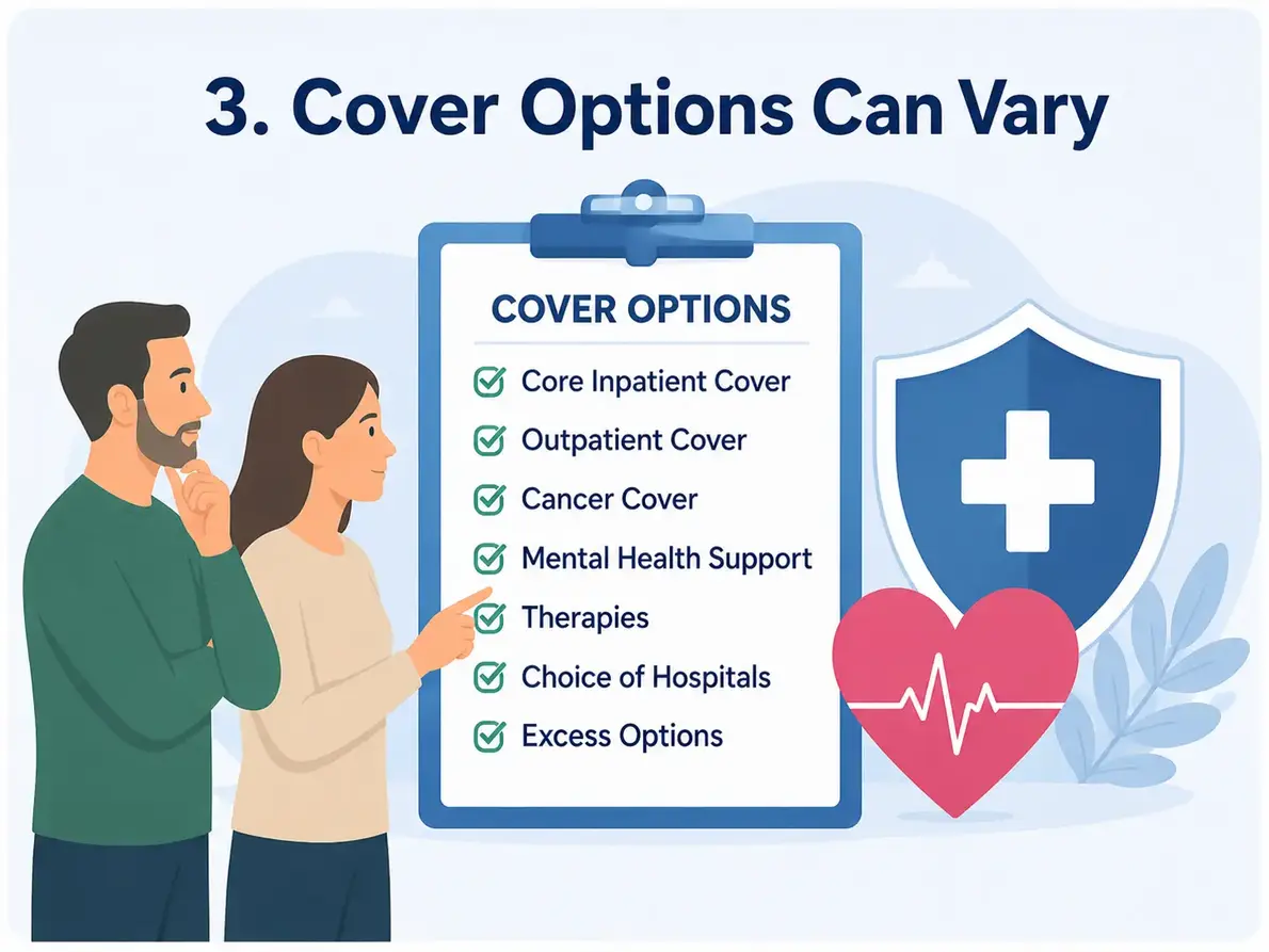 Illustration showing private health insurance cover options can vary