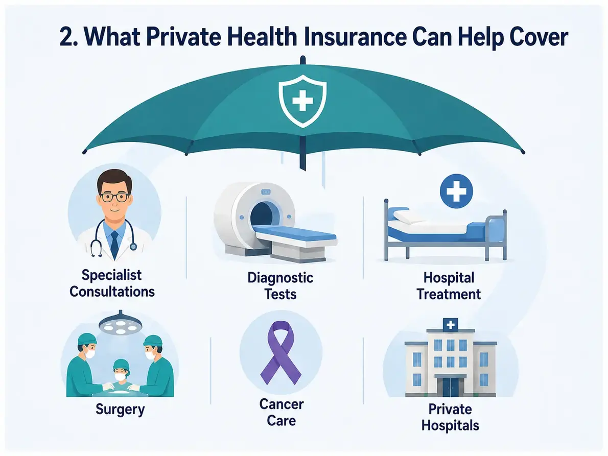 Infographic showing healthcare services private health insurance may help cover